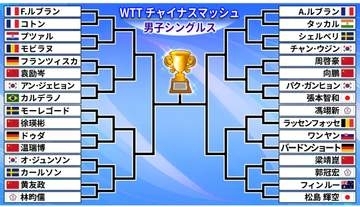 【卓球】松島輝空&張本智和がシングルス2回戦進出　松島は最新の世界ランクで1位に浮上＜WTTチャイナスマッシュ＞