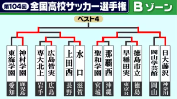 【高校サッカー選手権】Bゾーン3回戦　神村学園が4発快勝　前戦ハットトリックの日高は2ゴール　日大藤沢は後半勝ち越しベスト8進出