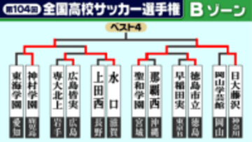 【高校サッカー選手権】Bゾーン3回戦　神村学園が4発快勝　前戦ハットトリックの日高は2ゴール　日大藤沢は後半勝ち越しベスト8進出