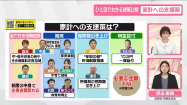 家計への支援策は？　消費税の減税や廃止のほかに掲げる公約【ひと目でわかる政策比較】