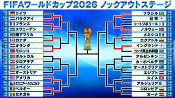 【サッカーW杯】ベルギー執念の大逆転劇...セネガルは0-2から痛恨　イングランドやアメリカも16強入り
