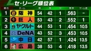 【セ・リーグ順位表】阪神＆巨人が勝利で1G差のまま　3位ヤクルト7連敗　中日3連勝で最下位脱出　3位以下は3G差以内と混戦模様