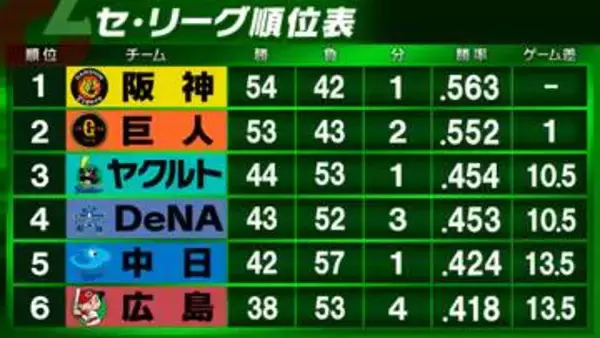 【セ・リーグ順位表】阪神＆巨人が勝利で1G差のまま　3位ヤクルト7連敗　中日3連勝で最下位脱出　3位以下は3G差以内と混戦模様