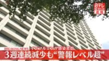 【速報】インフル感染者数、3週連続減少　減少傾向に転じるもいまだ警報レベル超え