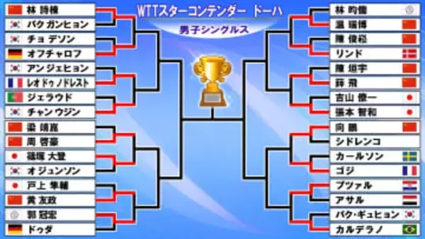 【卓球】張本智和が日本勢対決制しラウンド16進出　篠塚大登は韓国選手にフルゲームで勝利〈WTTスターコンテンダー〉