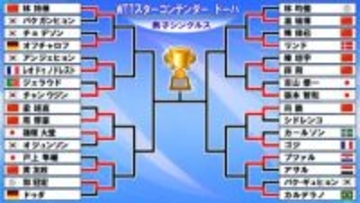 【卓球】張本智和が日本勢対決制しラウンド16進出　篠塚大登は韓国選手にフルゲームで勝利〈WTTスターコンテンダー〉