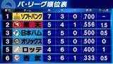 「【パ・リーグ順位表】楽天が4連勝で2位浮上　日本ハムが「連続本塁打」も止まり連勝も4でストップ　西武は6試合ぶり勝利」の画像1
