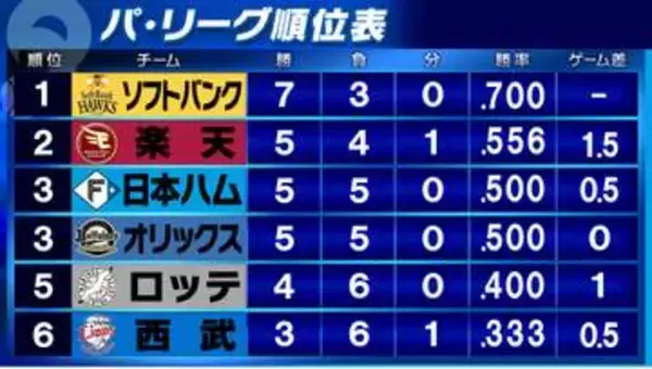 【パ・リーグ順位表】楽天が4連勝で2位浮上　日本ハムが「連続本塁打」も止まり連勝も4でストップ　西武は6試合ぶり勝利