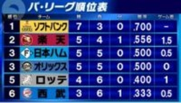 【パ・リーグ順位表】楽天が4連勝で2位浮上　日本ハムが「連続本塁打」も止まり連勝も4でストップ　西武は6試合ぶり勝利
