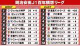 「【J1順位表】WEST神戸が首位決める　ACLE切符確保　名古屋は4失点無念　EAST首位鹿島は勝利締め」の画像1