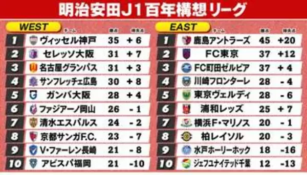 【J1順位表】WEST神戸が首位決める　ACLE切符確保　名古屋は4失点無念　EAST首位鹿島は勝利締め