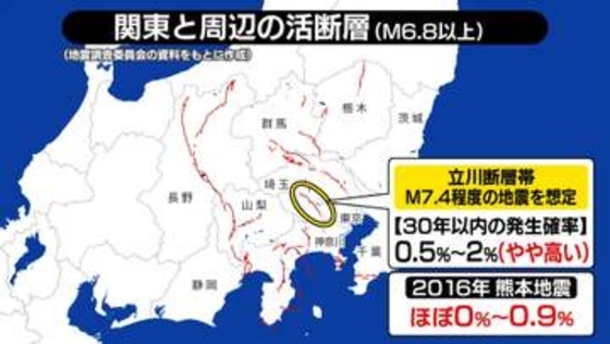 【解説】熊本地震上回る…M7.4程度想定の立川断層帯　発生確率は“やや高い”分類　季節ごとに“変わる”備え【#みんなのギモン】