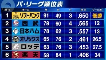 【パ・リーグ順位表】シーズン順位が確定　2位西武は7年ぶりの“CS本拠地開催”　6日のロッテvs西武でパ全日程が終了