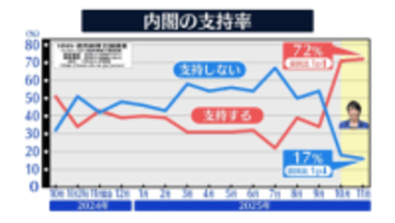 高市内閣の支持率は72％【NNN・読売新聞　世論調査】