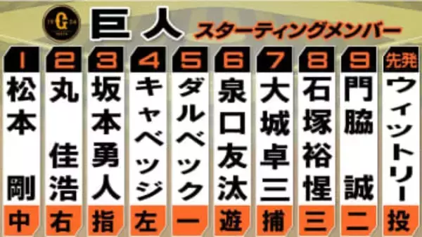 【巨人スタメン】ウィットリーがOP戦初登板　大城卓三とのバッテリーで挑む　石塚裕惺が2試合連続スタメン＆ダルベックはファースト起用