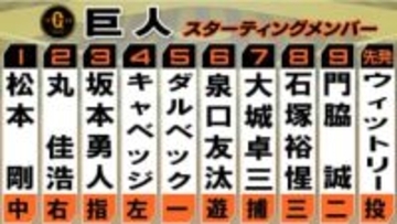 【巨人スタメン】ウィットリーがOP戦初登板　大城卓三とのバッテリーで挑む　石塚裕惺が2試合連続スタメン＆ダルベックはファースト起用