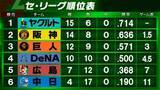 「【セ・リーグ順位表】首位ヤクルトは2位阪神との差を1.5に広げる　3位巨人は貯金3　DeNAは勝率5割復帰　広島は借金5にふくらむ　6連敗中日はついに勝率2割切る」の画像1