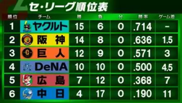 【セ・リーグ順位表】首位ヤクルトは2位阪神との差を1.5に広げる　3位巨人は貯金3　DeNAは勝率5割復帰　広島は借金5にふくらむ　6連敗中日はついに勝率2割切る