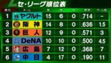 【セ・リーグ順位表】首位ヤクルトは2位阪神との差を1.5に広げる　3位巨人は貯金3　DeNAは勝率5割復帰　広島は借金5にふくらむ　6連敗中日はついに勝率2割切る