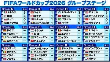 【サッカーW杯】C組注目カードのブラジルvsモロッコは1－1引き分け　スコットランドが36年ぶり勝利　B組4チームが勝ち点1　D組アメリア＆オーストラリアが勝ち点3発進
