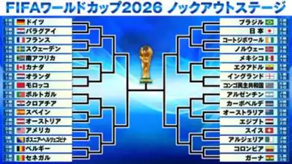 【サッカーW杯】グループステージ突破の32チームが決定！　日本は1回戦でブラジルと激突　いきなりポルトガルvsクロアチアの好カードも