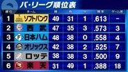【パ・リーグ順位表】2位西武が3位日本ハムに「12-1」の大勝　4位オリックスは2カードぶりの勝ち越し
