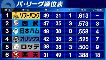 【パ・リーグ順位表】2位西武が3位日本ハムに「12-1」の大勝　4位オリックスは2カードぶりの勝ち越し