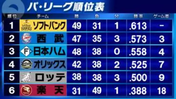 【パ・リーグ順位表】2位西武が3位日本ハムに「12-1」の大勝　4位オリックスは2カードぶりの勝ち越し