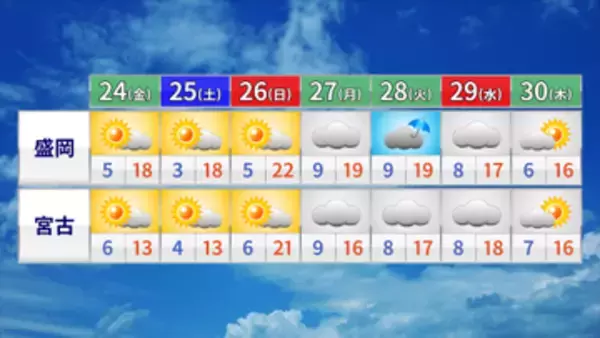 【岩手・大槌町】空気の乾燥が続く　次の雨は来週28日（火）か