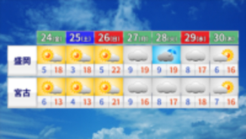 【岩手・大槌町】空気の乾燥が続く　次の雨は来週28日（火）か