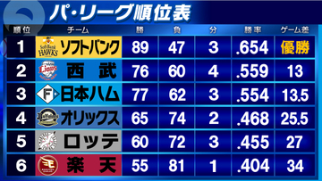【パ・リーグ順位表】3位日本ハムが快勝で2位西武と0.5ゲーム差　西武は優勝のソフトバンクと13ゲーム差に