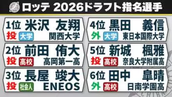 【ロッテドラフト】三度目の入札で関西大・米沢友翔を1位指名　支配下は投手4人＆外野手2人