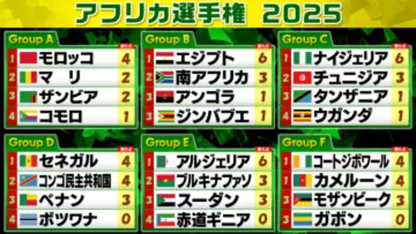 【アフリカ選手権】各組第2戦まで終了　W杯出場国ではエジプト、アルジェリアは2連勝　チュニジアは1勝1敗で第3戦へ