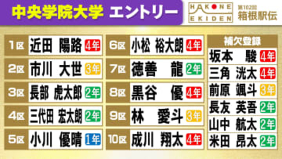 【箱根駅伝】中央学院大学の区間エントリー　予選会日本人トップの近田陽路は1区で登録