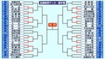 【高校サッカー選手権】1回戦結果　鹿島学園と大津が7得点など各地で大量ゴール　白熱のPK戦決着も