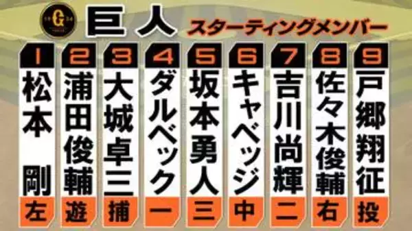 【巨人スタメン】佐々木俊輔を「8番・ライト」で起用　打順も一部入れ替え　大事な一戦で戸郷翔征は自身3連勝なるか