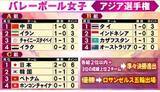 「【バレー女子】日本連勝で準々決勝進出決める　韓国に3-0ストレート勝利　優勝すれば五輪切符＜アジア選手権＞」の画像1