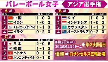 【バレー女子】日本連勝で準々決勝進出決める　韓国に3-0ストレート勝利　優勝すれば五輪切符＜アジア選手権＞