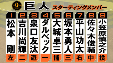 【巨人スタメン】丸佳浩に代わり平山功太を先発起用　首位阪神とゲーム差なしと負けられない戦い