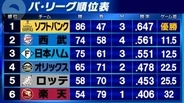 【パ・リーグ順位表】日本ハムが連敗で2位西武とのゲーム差「1」楽天・前田健太に2安打完封負け