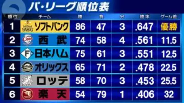 【パ・リーグ順位表】日本ハムが連敗で2位西武とのゲーム差「1」楽天・前田健太に2安打完封負け