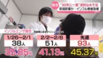 “30年に一度”深刻な水不足　乾燥影響か、インフルエンザ患者数が急増