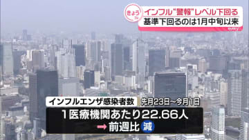 【速報】全国のインフルエンザの感染者数、警報レベルを下回るのは1月中旬以来