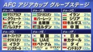 【一覧】AFCアジアカップ2027の組み合わせ決定　日本は前回王者のカタールと同組　タイやインドネシアら難敵ぞろい