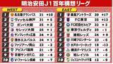 「【J1順位表】WEST神戸が京都に辛勝　残り2戦で首位名古屋と勝ち点並ぶ　EAST町田はPK勝利も首位鹿島と6差　次節にも鹿島の1位決定か」の画像1