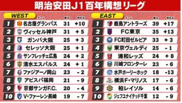 【J1順位表】WEST神戸が京都に辛勝　残り2戦で首位名古屋と勝ち点並ぶ　EAST町田はPK勝利も首位鹿島と6差　次節にも鹿島の1位決定か