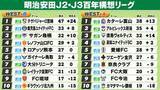 「【J2・J3WEST順位表】A組富山＆B組宮崎が首位　A組2位新潟、3位徳島　鹿児島は最終節でB組2位浮上　鳥栖を抜く」の画像1