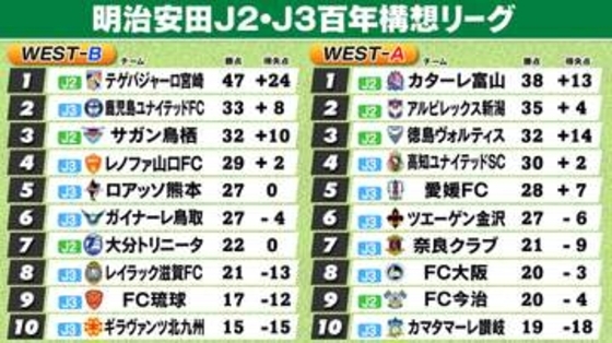 【J2・J3WEST順位表】A組富山＆B組宮崎が首位　A組2位新潟、3位徳島　鹿児島は最終節でB組2位浮上　鳥栖を抜く