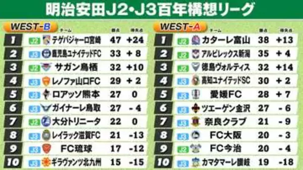 【J2・J3WEST順位表】A組富山＆B組宮崎が首位　A組2位新潟、3位徳島　鹿児島は最終節でB組2位浮上　鳥栖を抜く