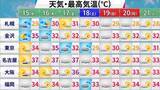 「【フカボリ天気】猛暑のピーク、いつまで？　北日本は大雨に警戒」の画像1